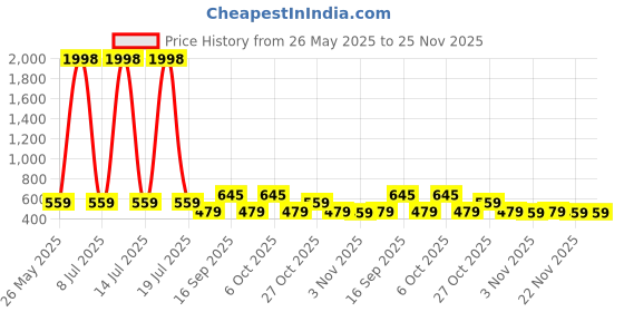 myntra.com DressBerry Bra Full Coverage Underwired dressberry Price History Graph from 26 May 2025 to 24 Nov 2025