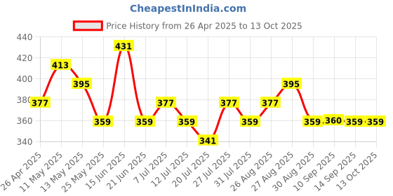 myntra.com DressBerry Bra Half Coverage Lightly Padded dressberry Price History Graph from 26 Apr 2025 to 12 Oct 2025