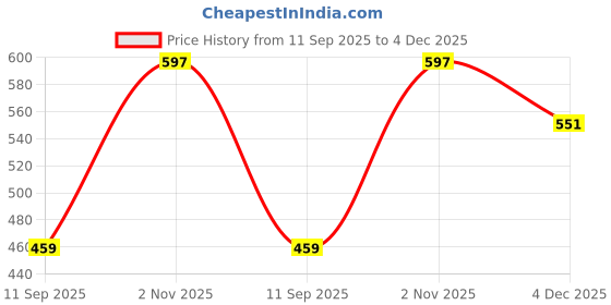 myntra.com DressBerry Bra Half Coverage Lightly Padded dressberry Price History Graph from 11 Sep 2025 to 4 Dec 2025