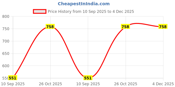 myntra.com DressBerry Bra Half Coverage Lightly Padded dressberry Price History Graph from 10 Sep 2025 to 4 Dec 2025