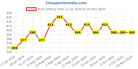 myntra.com DressBerry Bra Half Coverage Underwired Lightly Padded dressberry Price History Graph from 17 Jul 2024 to 24 Nov 2025