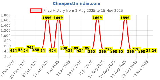 myntra.com DressBerry Bra Half Coverage Underwired Lightly Padded dressberry Price History Graph from 1 May 2025 to 14 Nov 2025