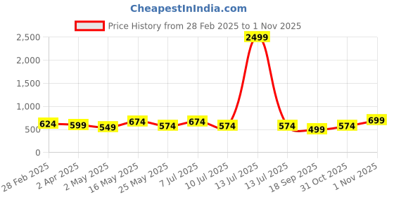 myntra.com DressBerry Bra Medium Coverage dressberry Price History Graph from 28 Feb 2025 to 1 Nov 2025