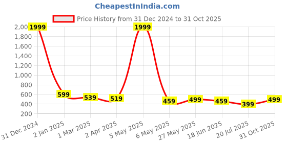 myntra.com DressBerry Bra Medium Coverage dressberry Price History Graph from 31 Dec 2024 to 31 Oct 2025