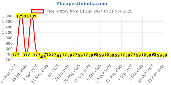 myntra.com DressBerry Bra Medium Coverage dressberry Price History Graph from 13 Aug 2024 to 20 Nov 2025