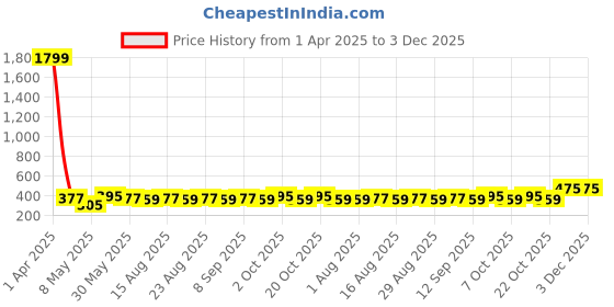 myntra.com DressBerry Bra Medium Coverage dressberry Price History Graph from 1 Apr 2025 to 2 Dec 2025