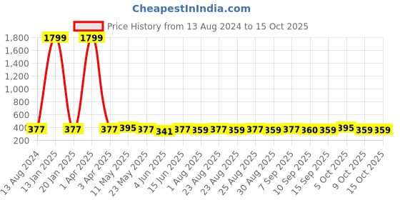 myntra.com DressBerry Bra Medium Coverage dressberry Price History Graph from 13 Aug 2024 to 15 Oct 2025