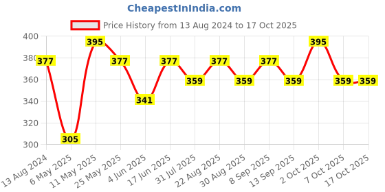 myntra.com DressBerry Bra Medium Coverage dressberry Price History Graph from 13 Aug 2024 to 15 Oct 2025