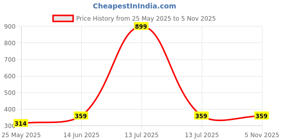 myntra.com DressBerry Bra Medium Coverage dressberry Price History Graph from 25 May 2025 to 4 Nov 2025