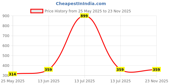 myntra.com DressBerry Bra Medium Coverage dressberry Price History Graph from 25 May 2025 to 23 Nov 2025