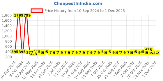 myntra.com DressBerry Bra Medium Coverage dressberry Price History Graph from 10 Sep 2024 to 1 Dec 2025