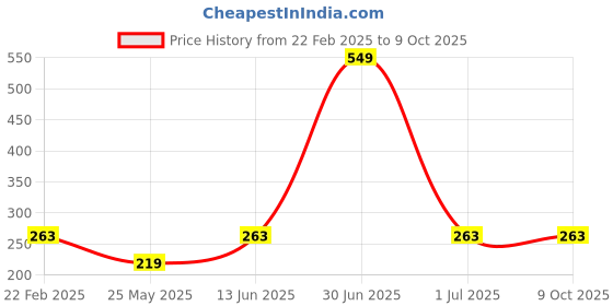 myntra.com DressBerry Bra Medium Coverage dressberry Price History Graph from 22 Feb 2025 to 8 Oct 2025
