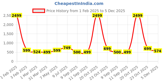 myntra.com DressBerry Bra Medium Coverage dressberry Price History Graph from 1 Feb 2025 to 5 Dec 2025