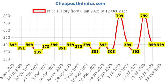 myntra.com DressBerry Bra Medium Coverage dressberry Price History Graph from 8 Jan 2025 to 12 Oct 2025