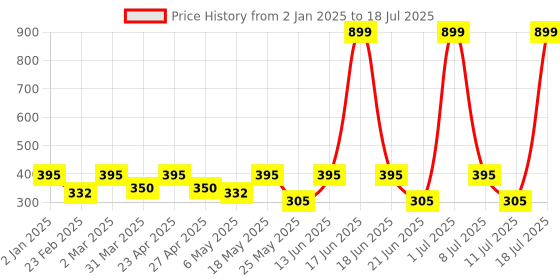 myntra.com DressBerry Bra Medium Coverage dressberry Price History Graph from 2 Jan 2025 to 18 Jul 2025