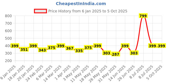 myntra.com DressBerry Bra Medium Coverage dressberry Price History Graph from 6 Jan 2025 to 4 Oct 2025