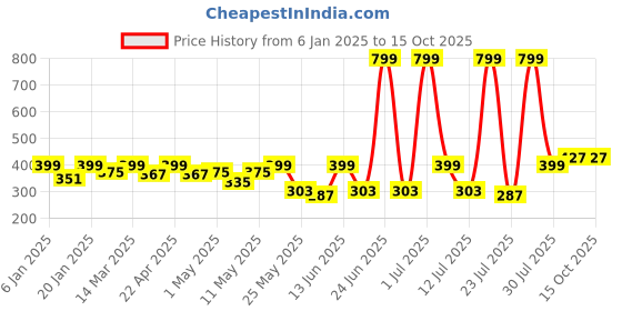 myntra.com DressBerry Bra Medium Coverage dressberry Price History Graph from 6 Jan 2025 to 15 Oct 2025