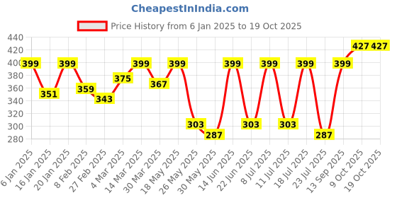 myntra.com DressBerry Bra Medium Coverage dressberry Price History Graph from 6 Jan 2025 to 17 Oct 2025
