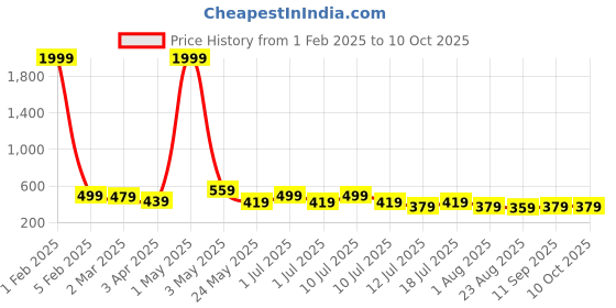 myntra.com DressBerry Bra Medium Coverage dressberry Price History Graph from 1 Feb 2025 to 10 Oct 2025