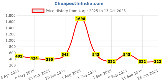 myntra.com DressBerry Bra Medium Coverage dressberry Price History Graph from 4 Apr 2025 to 13 Oct 2025