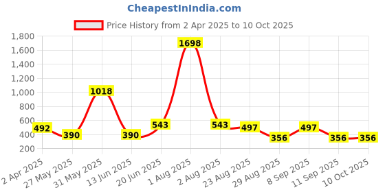 myntra.com DressBerry Bra Medium Coverage dressberry Price History Graph from 2 Apr 2025 to 10 Oct 2025