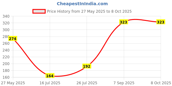 myntra.com DressBerry Bra Medium Coverage dressberry Price History Graph from 27 May 2025 to 8 Oct 2025