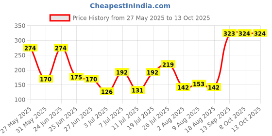 myntra.com DressBerry Bra Medium Coverage dressberry Price History Graph from 27 May 2025 to 12 Oct 2025