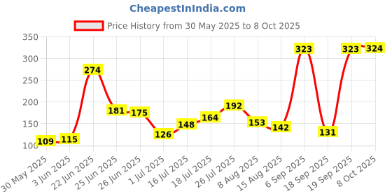 myntra.com DressBerry Bra Medium Coverage dressberry Price History Graph from 30 May 2025 to 8 Oct 2025