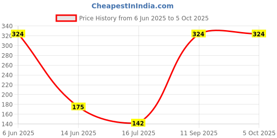 myntra.com DressBerry Bra Medium Coverage dressberry Price History Graph from 6 Jun 2025 to 5 Oct 2025