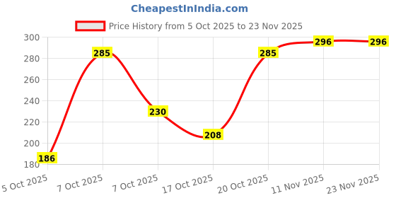 myntra.com DressBerry Bra Medium Coverage dressberry Price History Graph from 5 Oct 2025 to 20 Nov 2025