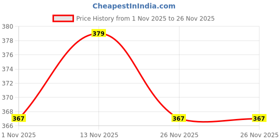 myntra.com DressBerry Bra Medium Coverage dressberry Price History Graph from 1 Nov 2025 to 26 Nov 2025