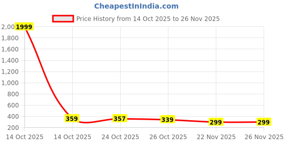 myntra.com DressBerry Bra Medium Coverage dressberry Price History Graph from 14 Oct 2025 to 26 Nov 2025