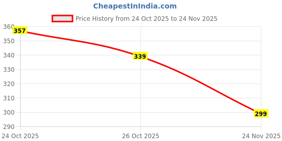 myntra.com DressBerry Bra Medium Coverage dressberry Price History Graph from 24 Oct 2025 to 24 Nov 2025