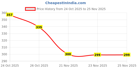 myntra.com DressBerry Bra Medium Coverage dressberry Price History Graph from 24 Oct 2025 to 25 Nov 2025