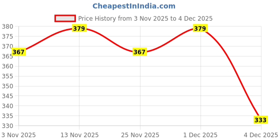myntra.com DressBerry Bra Medium Coverage dressberry Price History Graph from 3 Nov 2025 to 3 Dec 2025