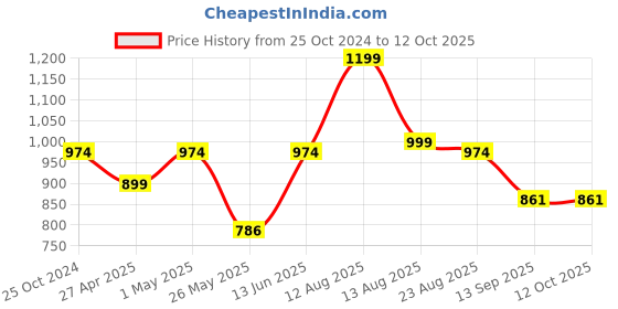 myntra.com DressBerry Bra Medium Coverage Heavily Padded dressberry Price History Graph from 25 Oct 2024 to 12 Oct 2025
