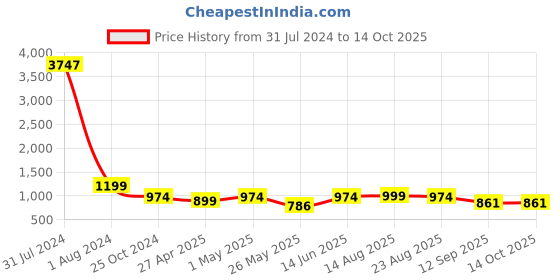myntra.com DressBerry Bra Medium Coverage Heavily Padded dressberry Price History Graph from 31 Jul 2024 to 13 Oct 2025