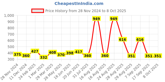 myntra.com DressBerry Bra Medium Coverage Heavily Padded dressberry Price History Graph from 28 Nov 2024 to 8 Oct 2025
