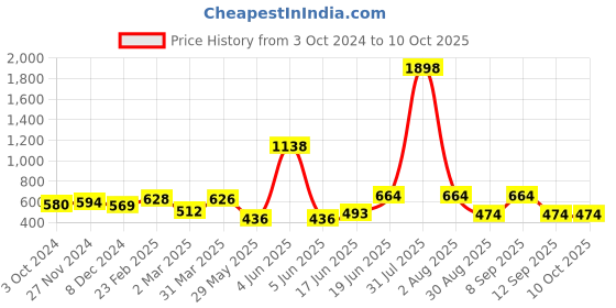 myntra.com DressBerry Bra Medium Coverage Heavily Padded dressberry Price History Graph from 3 Oct 2024 to 8 Oct 2025
