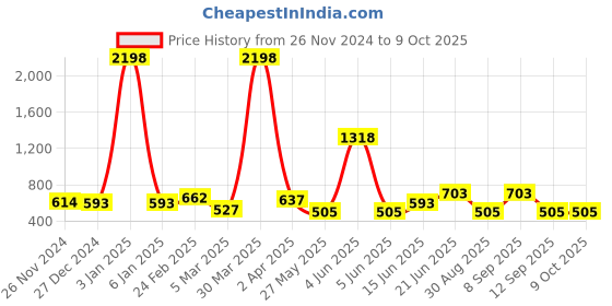 myntra.com DressBerry Bra Medium Coverage Heavily Padded dressberry Price History Graph from 26 Nov 2024 to 8 Oct 2025