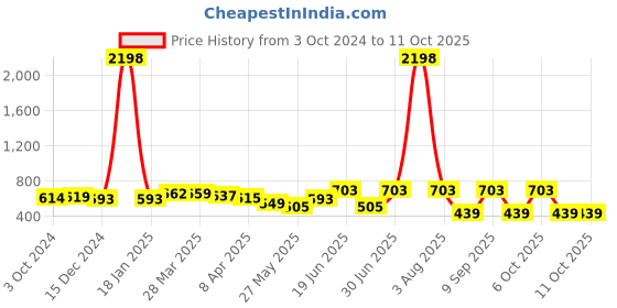myntra.com DressBerry Bra Medium Coverage Heavily Padded dressberry Price History Graph from 3 Oct 2024 to 8 Oct 2025
