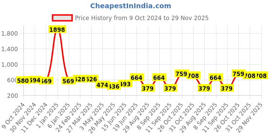 myntra.com DressBerry Bra Medium Coverage Heavily Padded dressberry Price History Graph from 9 Oct 2024 to 28 Nov 2025
