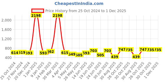 myntra.com DressBerry Bra Medium Coverage Heavily Padded dressberry Price History Graph from 25 Oct 2024 to 1 Dec 2025