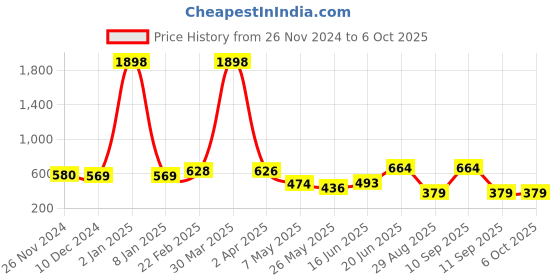 myntra.com DressBerry Bra Medium Coverage Heavily Padded dressberry Price History Graph from 26 Nov 2024 to 6 Oct 2025