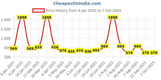 myntra.com DressBerry Bra Medium Coverage Heavily Padded dressberry Price History Graph from 6 Jan 2025 to 5 Oct 2025