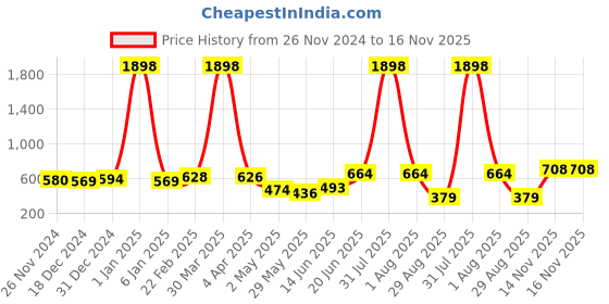 myntra.com DressBerry Bra Medium Coverage Heavily Padded dressberry Price History Graph from 26 Nov 2024 to 16 Nov 2025