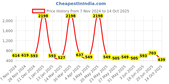myntra.com DressBerry Bra Medium Coverage Heavily Padded dressberry Price History Graph from 7 Nov 2024 to 14 Oct 2025