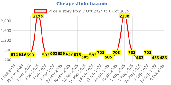 myntra.com DressBerry Bra Medium Coverage Heavily Padded dressberry Price History Graph from 7 Oct 2024 to 5 Oct 2025