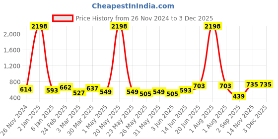 myntra.com DressBerry Bra Medium Coverage Heavily Padded dressberry Price History Graph from 26 Nov 2024 to 1 Dec 2025
