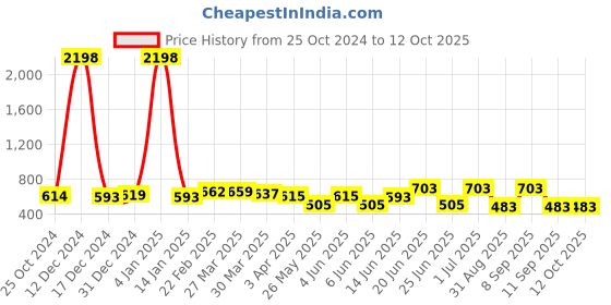 myntra.com DressBerry Bra Medium Coverage Heavily Padded dressberry Price History Graph from 25 Oct 2024 to 12 Oct 2025